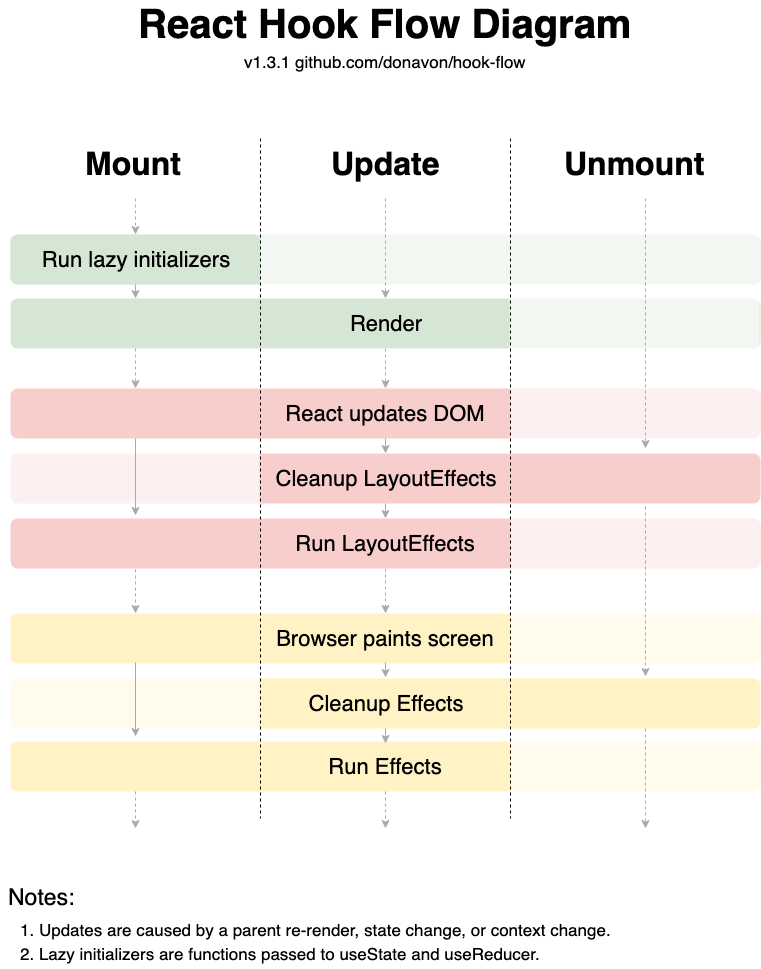 React Flow diagram showing mount, update, unmount