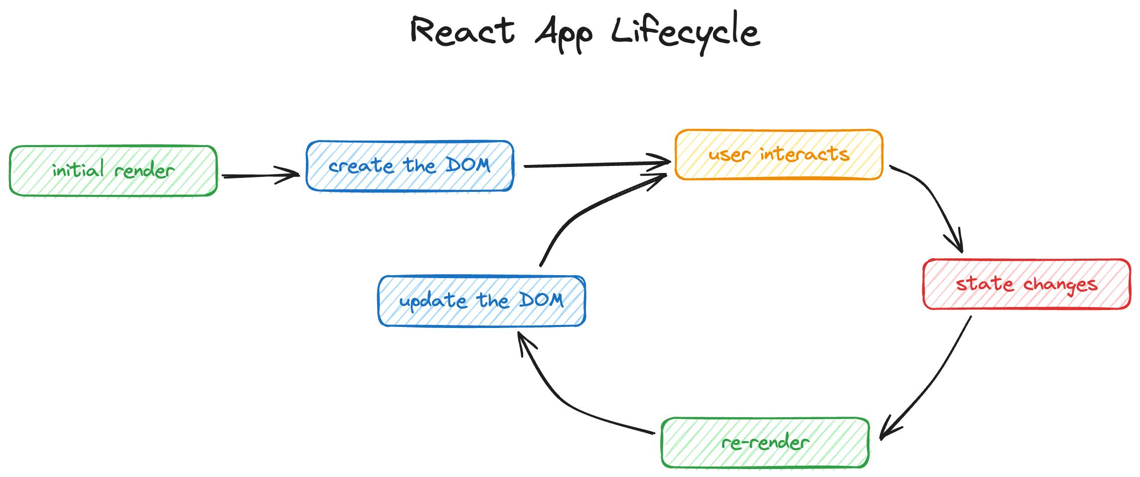 render --> set up the DOM --> user interacts --> state changes --> re-render --> update the DOM --> return to user interacts